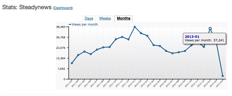 Monatlich lesen zwischen 30.000 und 40.000 Unique Visitor die SteadyNews