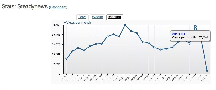 Im März 2013 hatten wir 37.000 Unique Visitor - das war wohl Rekord - meistens sind es um die 30.000