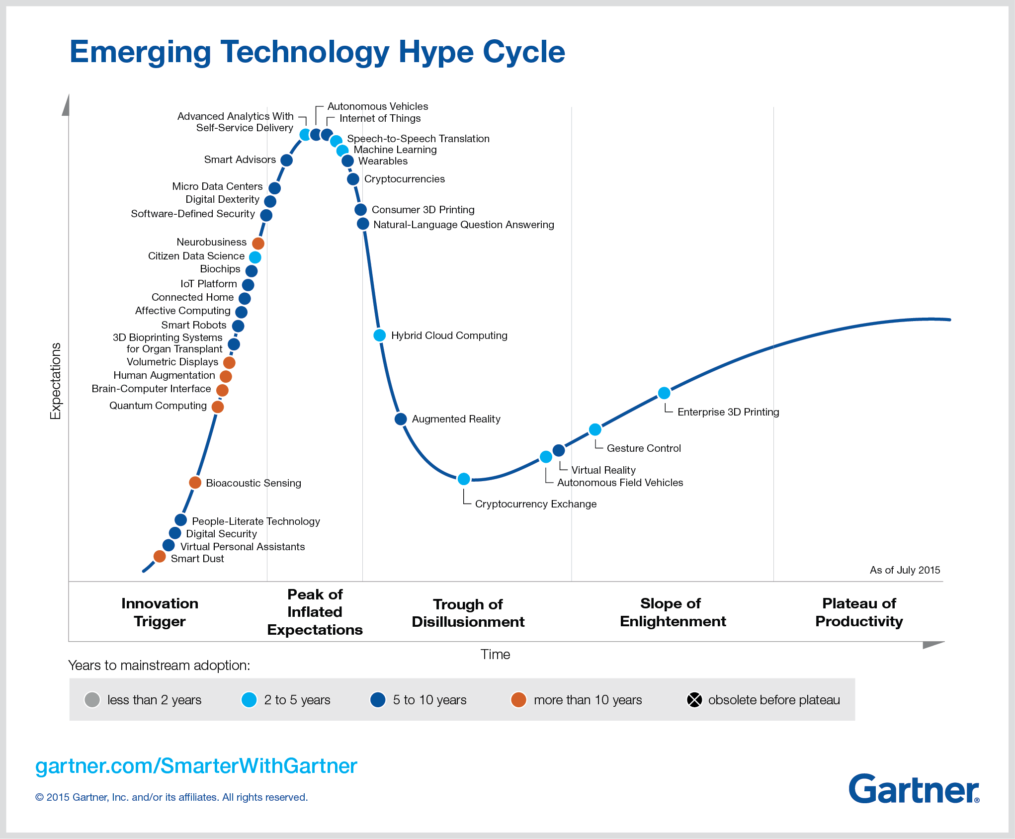 Gartners Hypecycle: Augmented Reality und Virtual Reality kommen