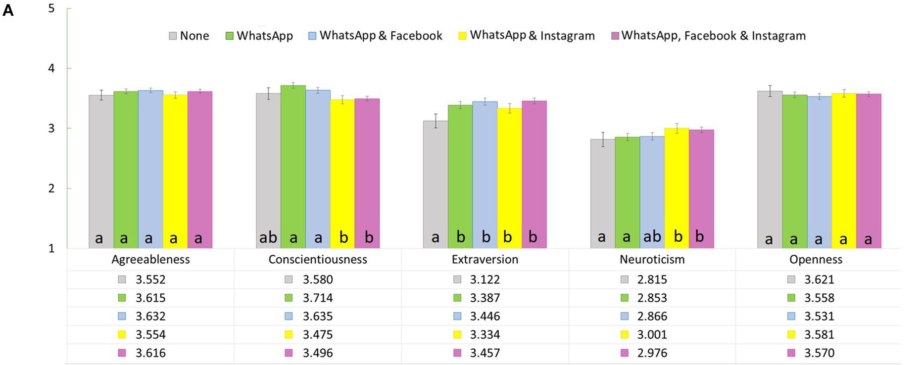 Jung, weiblich und extravertierter? Studie identifiziert typische Nutzer von Facebook, Instagram und WhatsApp